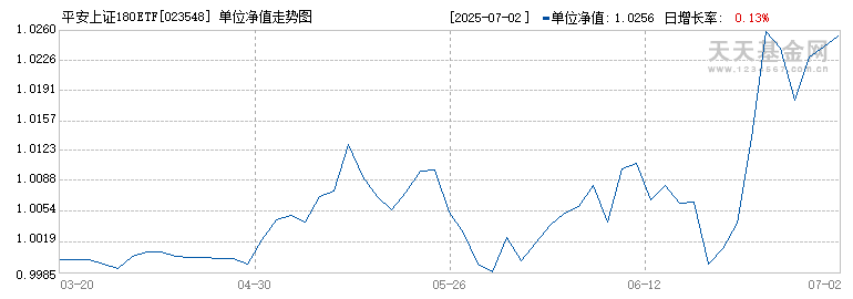平安上证180ETF联接C(023548)历史净值