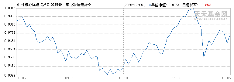 中邮核心优选混合C(023549)历史净值