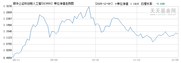 银华上证科创板人工智能ETF发起式联接A(023550)历史净值