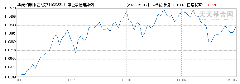 华泰柏瑞中证A股ETF发起式联接C(023554)历史净值