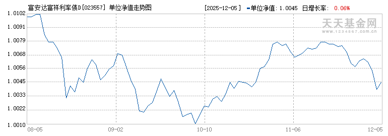 富安达富祥利率债D(023557)历史净值