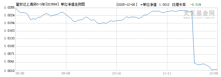 富安达上清所0-3年政金债指数D(023558)历史净值