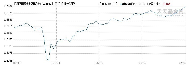 招商普盛全球配置(QDII)人民币C(023559)历史净值