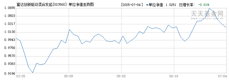 富达创新驱动混合发起A(023560)历史净值