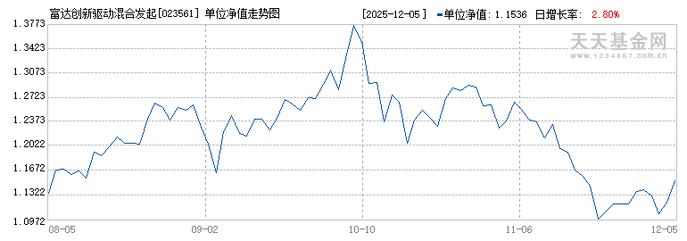 富达创新驱动混合发起C(023561)历史净值