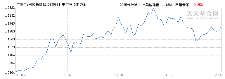 广发中证800指数增强A(023562)历史净值