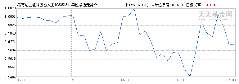 易方达上证科创板人工智能ETF联接C(023565)历史净值