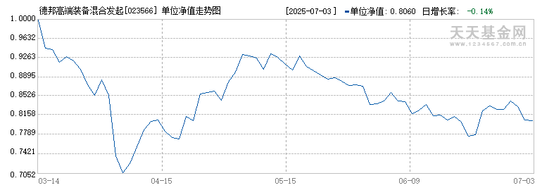 德邦高端装备混合发起式A(023566)历史净值