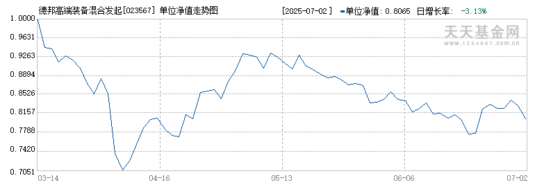 德邦高端装备混合发起式C(023567)历史净值