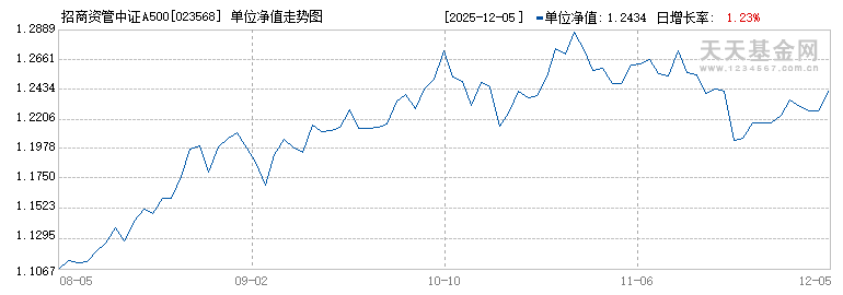 招商资管中证A500指数增强发起A(023568)历史净值