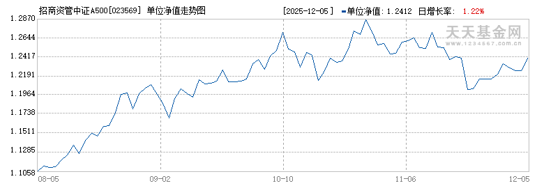 招商资管中证A500指数增强发起C(023569)历史净值