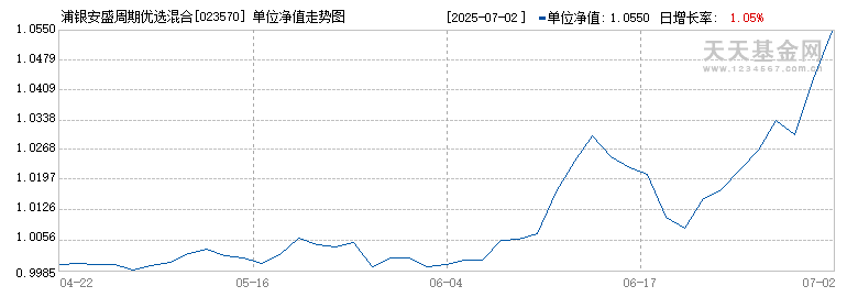 浦银安盛周期优选混合A(023570)历史净值