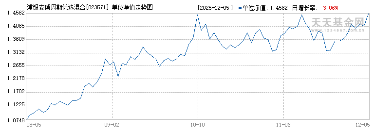 浦银安盛周期优选混合C(023571)历史净值