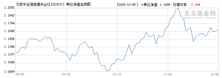 万家中证港股通央企红利ETF联接A(023572)历史净值