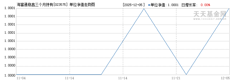 海富通稳鑫三个月持有债券A(023575)历史净值