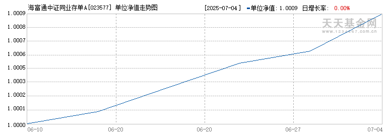 海富通中证同业存单AAA指数7天持有(023577)历史净值