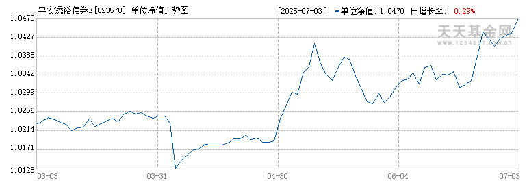 平安添裕债券E(023578)历史净值
