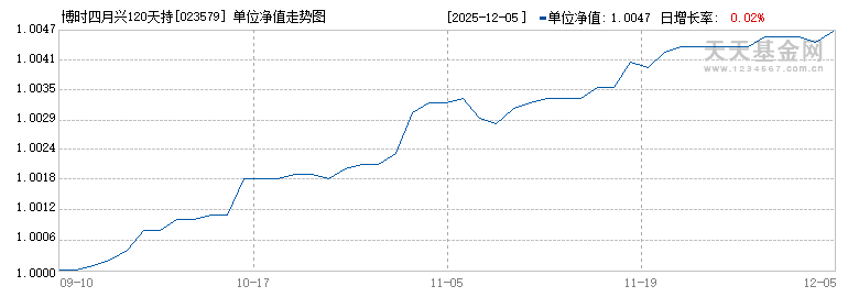 博时四月兴120天持有期债券A(023579)历史净值