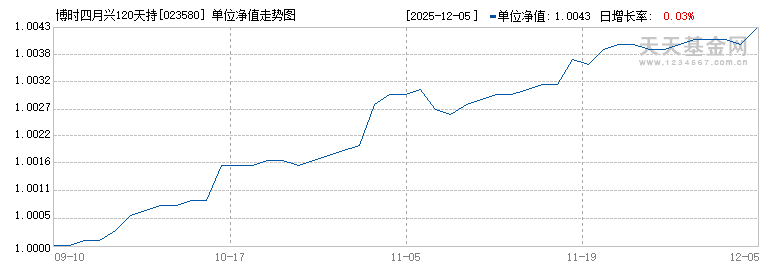 博时四月兴120天持有期债券C(023580)历史净值