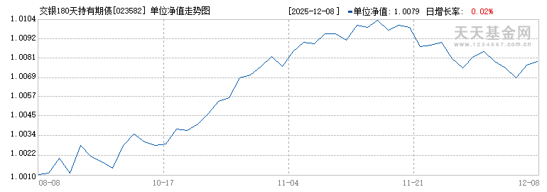 交银180天持有期债券A(023582)历史净值