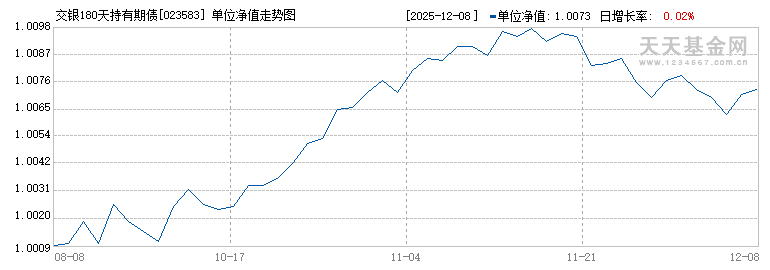 交银180天持有期债券C(023583)历史净值