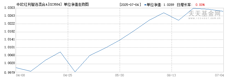 中欧红利智选混合A(023584)历史净值
