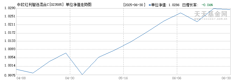 中欧红利智选混合C(023585)历史净值