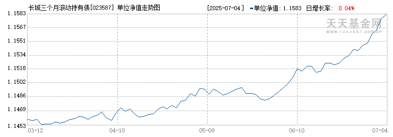 长城三个月滚动持有债券B(023587)历史净值