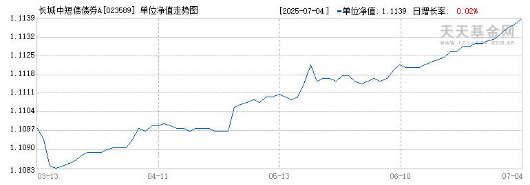 长城中短债债券A(023589)历史净值