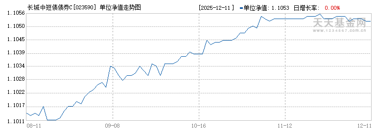 长城中短债债券C(023590)历史净值