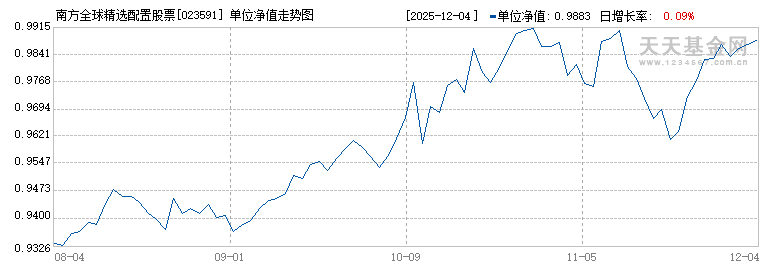 南方全球精选配置股票(QDII-FOF)C(023591)历史净值