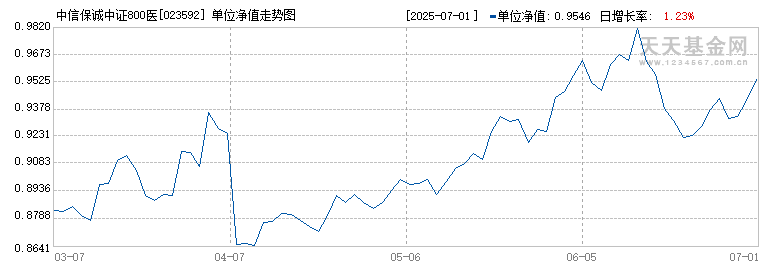 中信保诚中证800医药指数(LOF)E(023592)历史净值