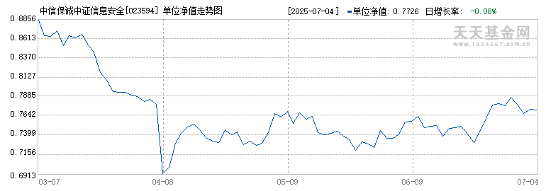中信保诚中证信息安全指数(LOF)E(023594)历史净值