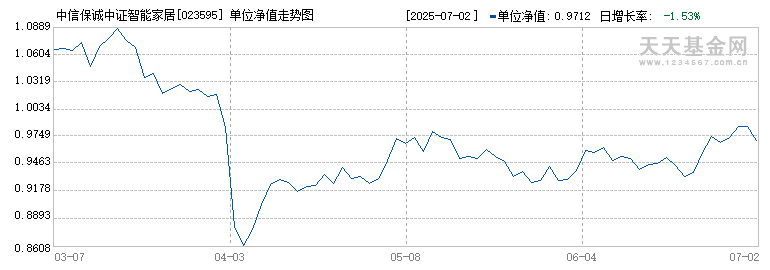 中信保诚中证智能家居指数(LOF)E(023595)历史净值