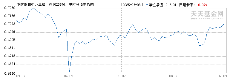 中信保诚中证基建工程指数(LOF)E(023596)历史净值