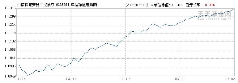 中信保诚安鑫回报债券D(023599)历史净值