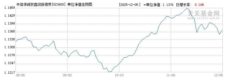 中信保诚安鑫回报债券E(023600)历史净值