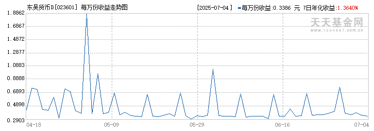 东吴货币D(023601)历史净值