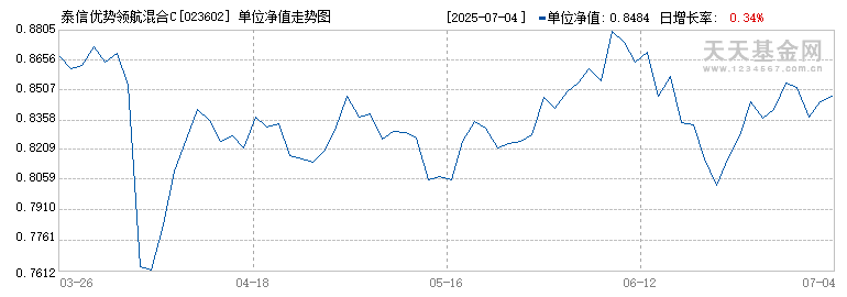 泰信优势领航混合C(023602)历史净值