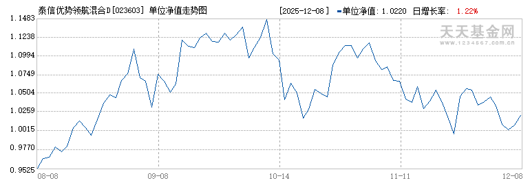 泰信优势领航混合D(023603)历史净值