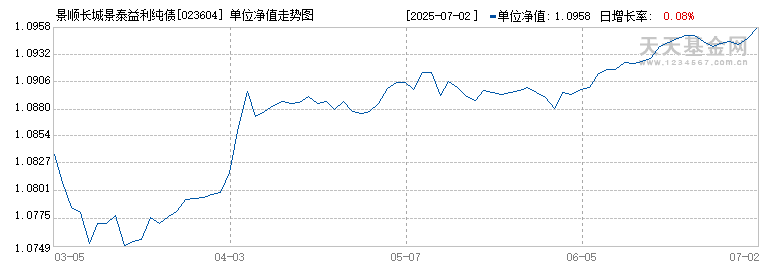 景顺长城景泰益利纯债债券C(023604)历史净值