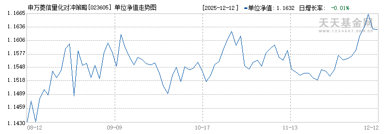 申万菱信量化对冲策略灵活配置混合发起式C(023605)历史净值