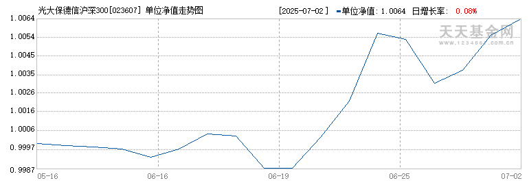 光大保德信沪深300指数增强A(023607)历史净值