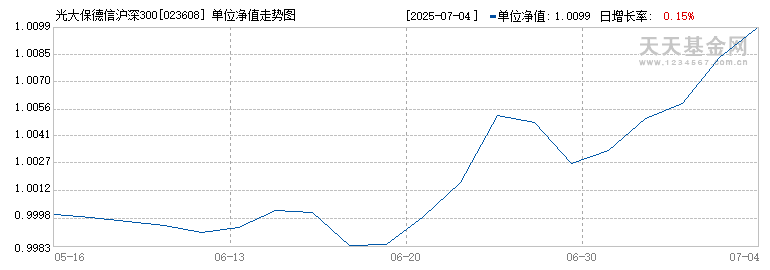 光大保德信沪深300指数增强C(023608)历史净值
