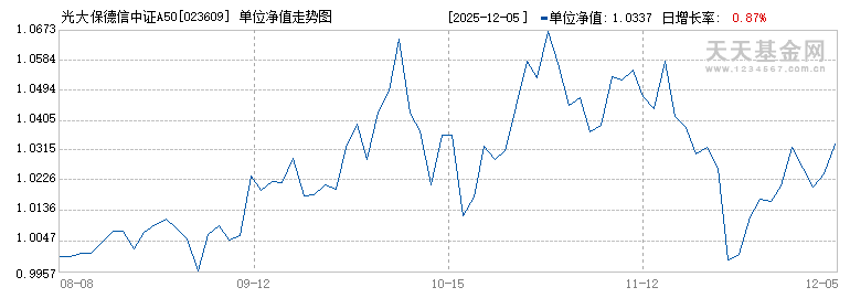 光大保德信中证A500指数A(023609)历史净值