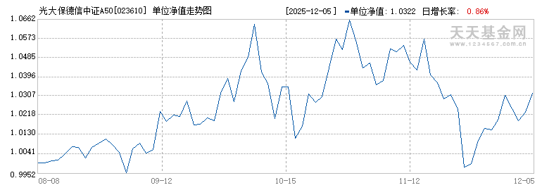 光大保德信中证A500指数C(023610)历史净值