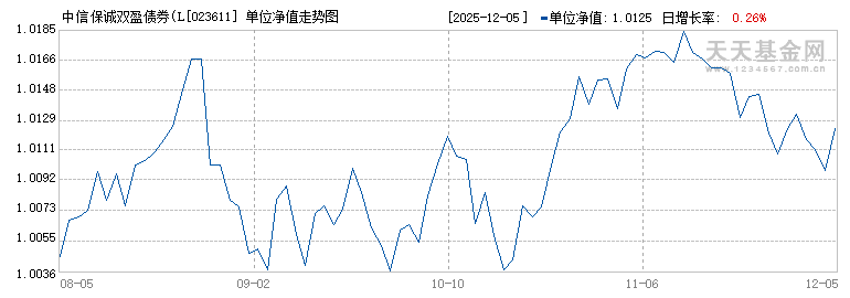 中信保诚双盈债券(LOF)C(023611)历史净值