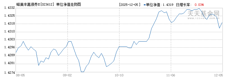 蜂巢丰嘉债券E(023612)历史净值
