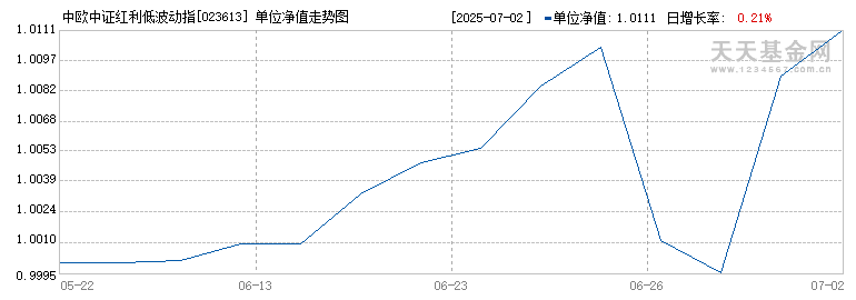 中欧中证红利低波动指数A(023613)历史净值