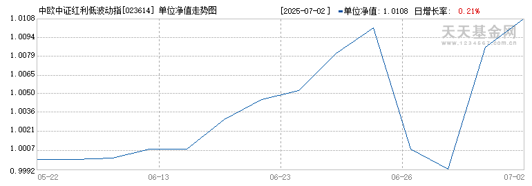 中欧中证红利低波动指数C(023614)历史净值